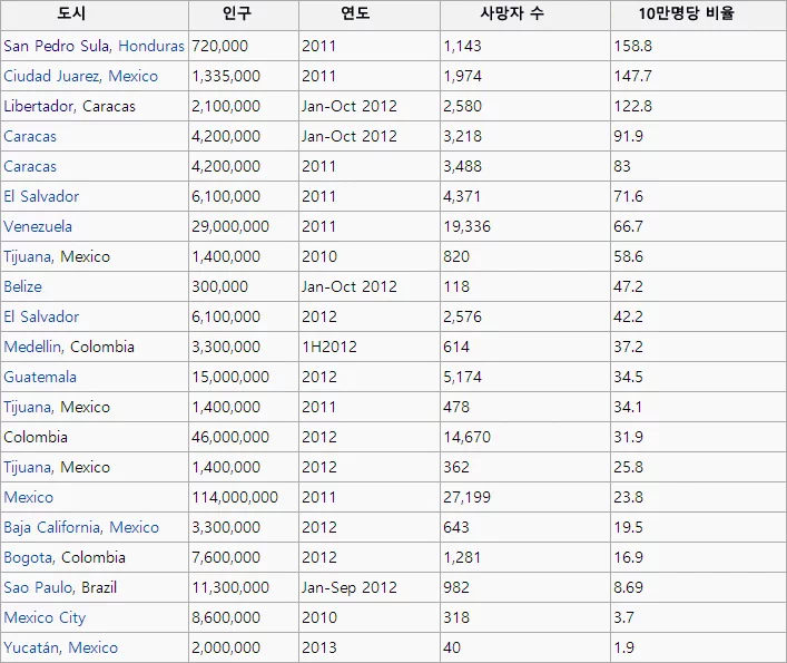 2014년 12월 14일, 영국 엑셀 런던(ExCeL London)에서 열릴 예정인 제64회 미스월드 대회를 앞두고 온두라스 대표 마리아 호세 알바라도가 행방불명되는 초유의 사건이 발생했다. 37