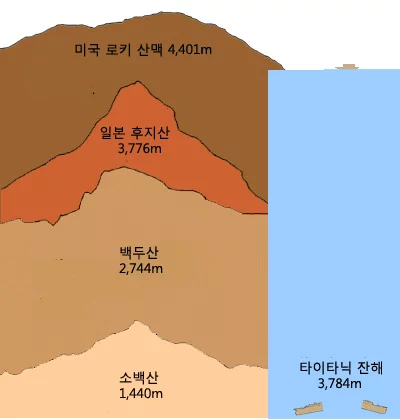 HMHS 브리타닉의 경우 원래 이름은 RMS 자이겐틱(Gigantic)이었으나 타이타닉 침몰 이후 불운한 이름이라는 이유로 RMS 브리타닉으로 개명하였으나 1차 세계대전에서 병원선으로 활약하던 중 독일군의 기뢰에 침몰하였다. 37