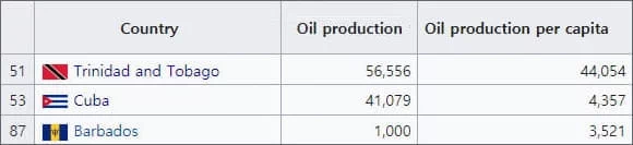 하지만 산유국이 되기 위한 수출량 기준이 있는 것도 아니고 원유나 천연가스가 자국 내에서 생산되기만 하면 산유국이다. 한국도 많은 양은 아니지만 동해 가스전에서 원유가 생산되면서 세계 95번째 산유국으로 이름을 올린 바 있다.(관련 글: 동해-1,2 가스전 현황) 그러므로 트리니다드토바고가 카리브해의 유일한 산유국이란 소개는 틀렸다. 3