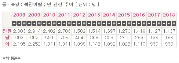 요즘은 탈북자(새터민)가 한해 천명 단위로 입국해서 크게 화제가 되지 않는 시대이지만, 통일부 자료에 따르면 1993년까지만 해도 입국하는 탈북자는 한해 10명 아래였다.(90년 9명, 91년 9명, 92년 8명, 93년 8명) 1