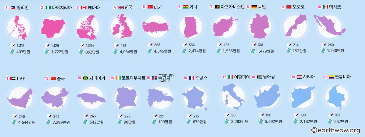 즉 이 말에서 파생된 '로맨스 스캠(romance scam)'은 주로 온라인에서 이성과 교제를 나누고 '사랑에 빠진'상대에게 도움(주로 돈)을 요구하는 방식으로 이루어진다. 물론 이 과정에서 실제 만남은 전혀 없다. 3