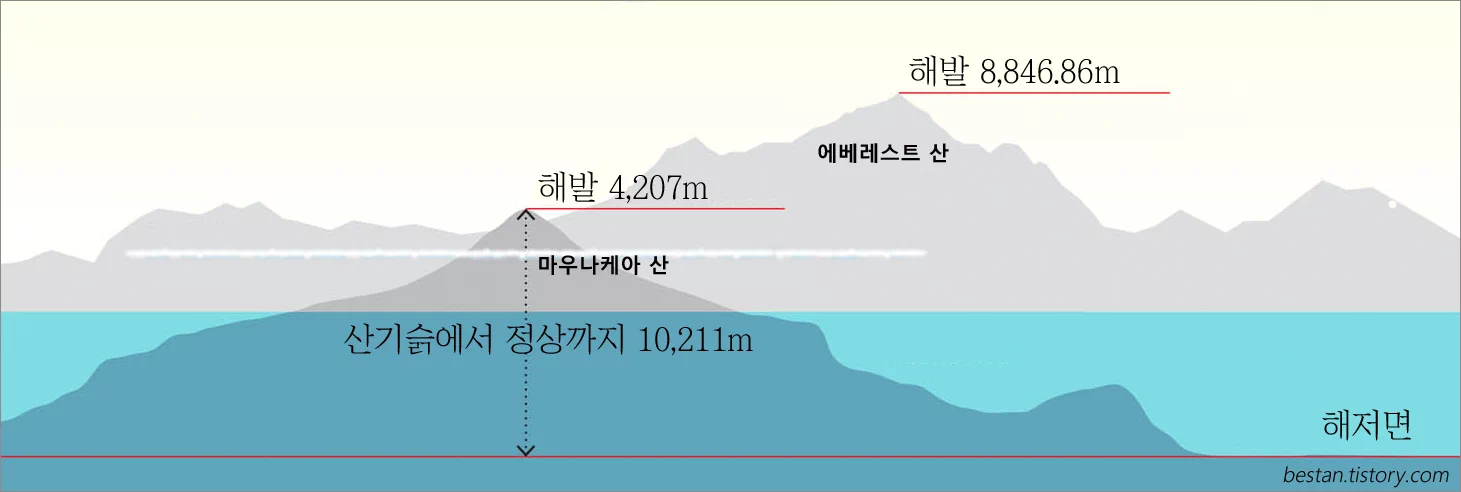 '세계에서 가장 높은 산'이라고 하면 대부분의 사람들은 세계의 지붕 히말라야에 있는 '에베레스트(Everest)'를 반사적으로 떠올린다. 5