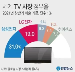 요즘은 개인이 스마트폰을 비롯한 휴대형 미디어를 보유하고 있는 시대지만, 그래도 여전히 텔레비전은 집의 거실 한자리를 차지하고 있다. 3