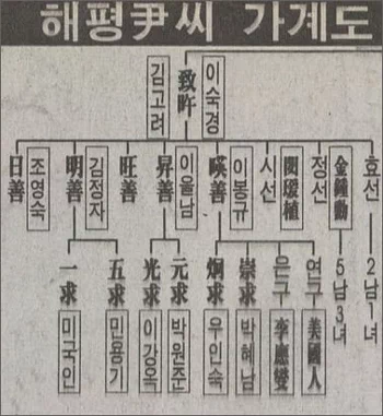 윤치오(尹致旿, 1869~1950)는 일제로부터 작위나 공직을 받거나 은사금을 받은 기록이 없어서 친일인사로 분류되는 인물은 아니다. 하지만 아내 윤고라(尹高羅, 1891~1913)는 부친 김윤정(金潤晶)이 일제에 적극 협력한 친일파로 기록되어있다. 11