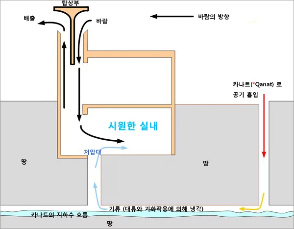 그중에서도 야즈드와 다른 도시의 구분을 짓는 것이 바로 특이한 건축물들의 존재. 아래 사진은 야즈드에서 흔히 찾아볼 수 있는 탑 형태의 건축물로 '바드기르(badgir)'라고 불린다. 15