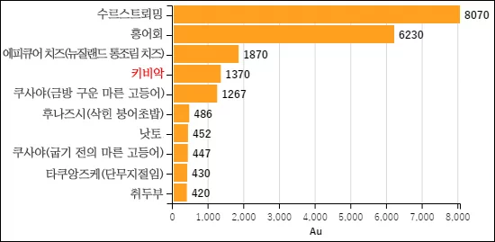 그중에서도 이누이트(에스키모)들의 전통음식인 키비악(Kiviak, kiviaq)은 야생의 냄새가 풀풀 풍기는 만드는 과정, 이게 완성이냐 싶은 비주얼, 최악의 악취로 모든 요건을 동시에 충족시키는 세상에서 가장 흉측한 음식이라 할만하다. 23