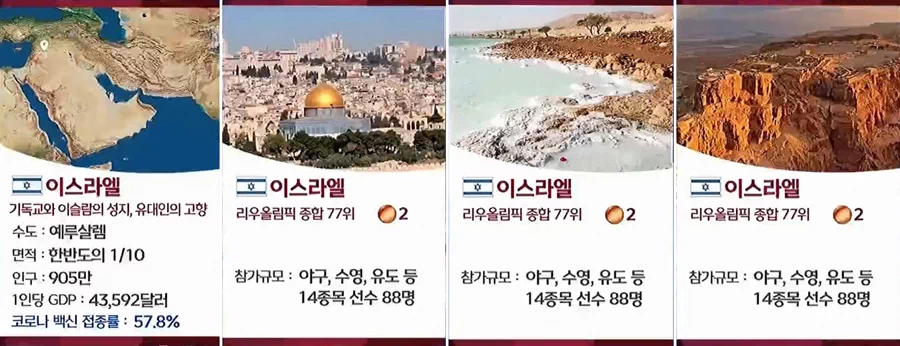 • 자막으로는 '이슬람 국가'로 소개했지만 알바니아는 공식 종교를 규정하지 않은 종교의 자유가 보장된 국가이다. 공산주의 시절이던 1967년에는 모든 종교를 금지하면서 세계 최초의 무신론 국가임을 공식 선언하기도 했고, 자유화 이후에는 모든 종교를 허용하고 문화에 깃들인 종교적 관용으로 프란치스코 교황이 '종교화합의 모델 국가'로 내세우기도 하였다. 41