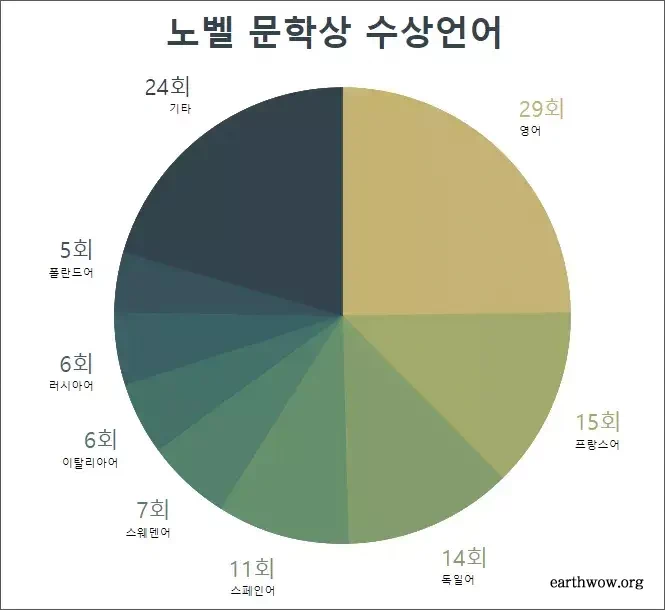 스웨덴의 발명가인 알프레드 노벨(Alfred Bernhard Nobel, 1833~1896)에 의해 제정된 노벨상(Nobel Prize)은 '직전 1년간 인류에게 가장 큰 기여를 한 인물'에게 주는 상이다. 25