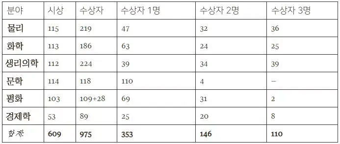 스웨덴의 발명가인 알프레드 노벨(Alfred Bernhard Nobel, 1833~1896)에 의해 제정된 노벨상(Nobel Prize)은 '직전 1년간 인류에게 가장 큰 기여를 한 인물'에게 주는 상이다. 1