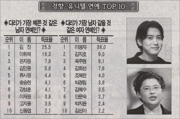 아래는 1999년, 연예인을 대상으로 한 설문조사 하나. 21세기를 코앞에 두고 있는데도 불구하고 황당한 질문이 주어지는 것을 볼 수 있는데, 지금이라면 불가능할 수준의 질문. 1