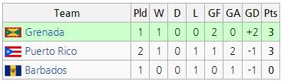 이렇게 되면 바베이도스가 골득실 0, 그레나다가 골득실 +1이 되므로 당연히 그레나다가 진출하는 것이 현재 대부분 축구대회의 규정이지만, 조직위가 두 국가의 박진감 넘치는 경기를 위해 최종전을 앞두고 급조한 규정이 상황을 바꾸게 된다. 1