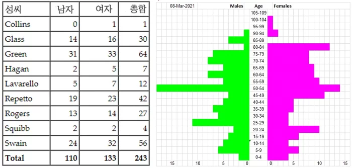 ■ 트리스탄다쿠냐 정보(2021년 기준) 7