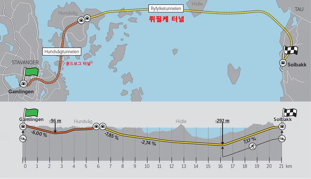 노르웨이 남서쪽 갈란 주에 위치한 뤼필케 터널(Ryfylke Tunnel / Ryfylketunnelen)은 세계에서 가장 길고 깊은 해저 자동차 도로 터널이다. 1