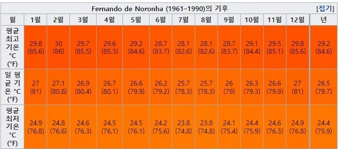 도시와 멀리 떨어진 곳답게 멋진 해변과 아름다운 풍광으로 유명한데, 특히 연중 기온의 변화가 세계에서 가장 적은 곳으로 일 년 내내 평균 28℃를 유지한다. 5