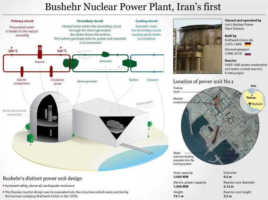 '중동 최초의 원자력발전소'인 부셰르(بوشهر‎, Bushehr) 원자력 발전소가 첫 삽을 뜬 지 36년 만인 지난 2011년 9월 3일에 역사적인 첫 전력공급을 시작하였다. 이란 ISNA 통신에 따르면, 1000㎿의 발전 용량을 갖춘 부셰르 원전이 3일 오후 11시 29분 60㎿의 전력 공급을 시작했다고 전했다. 23