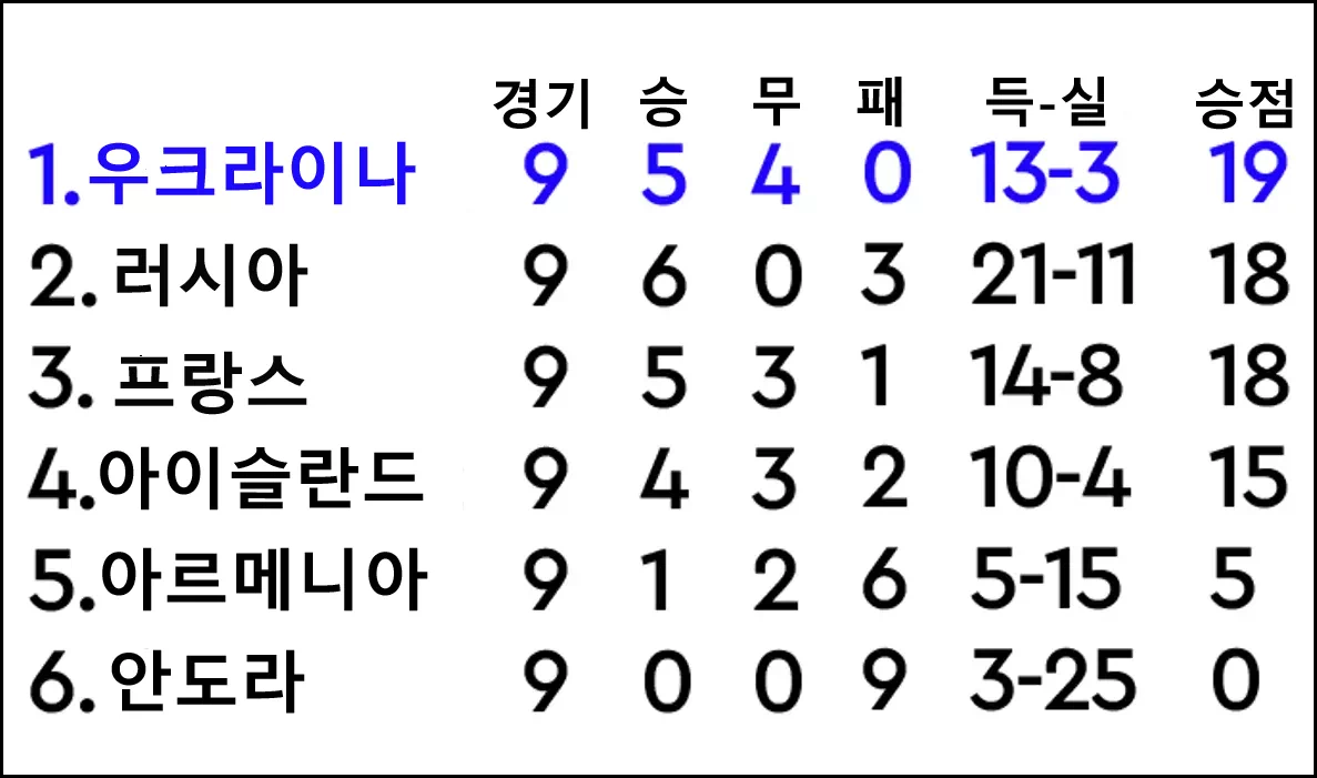 그때까지 우크라이나는 단독 1위, 러시아는 프랑스에 득실차에서 앞선 2위를 기록하고 있었다. 홈에서 열린 1차전에서는 우크라이나가 3:2로 승리한 상황이었지만, 러시아 원정은 당연히 장담할 수 없었다. 5