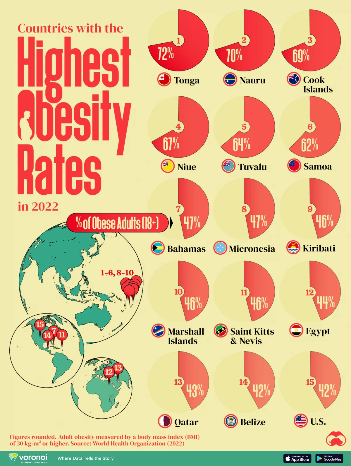 <p>2024 성인 비만율이 가장 높은 국가(Countries With the Highest Adult Obesity Rates)1위 - 통가(Tonga) 72%2위 - 나우루(Nauru) 70%3위 - 쿡아일랜드(Cook Islands) 69%4위 - 니우에(Niue) 67%5위 - 투발루(Tuvalu) 64%6위 - 사모아(Samoa) 62%7위 - 바하마(Bahamas) 47%8위 - 미크로네시아(Micronesia) 47%9위 - 키리바시(Kiribati) 46%10위 - 마셜 제도(Marshall Islands) 46%11위 - 세인트키츠 네비스(Saint Kitts & Nevis) 46%12위 - 이집트(Egypt) 44%13위 - 카타르(Qatar) 43%14위 - 벨리즈(Belize) 42%15위 - 미국(U.S.) 42%(출처: www.visualcapitalist.com) </p> 1