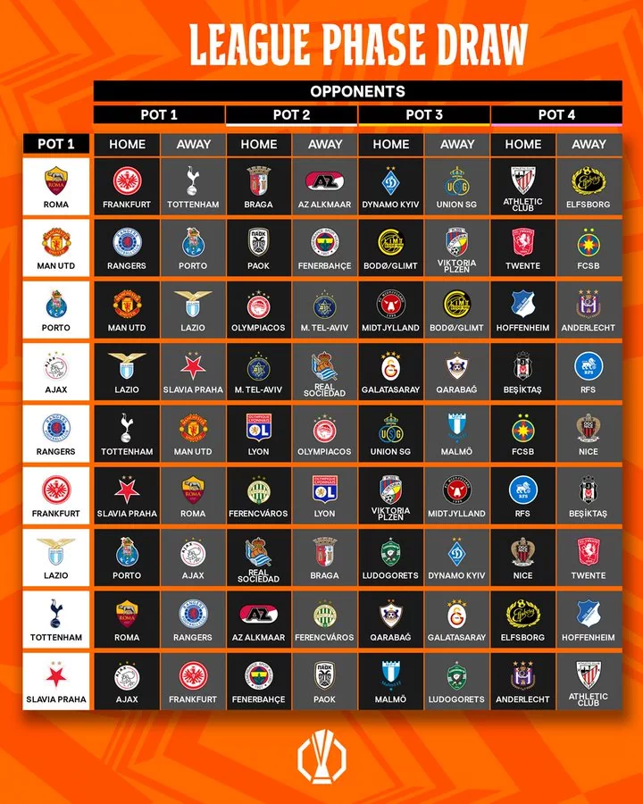 ■ 2024-25 UEFA 유로파리그 포트 배정(2024-25 UEFA Europa League Pots) ■ 각 팀별 ‘리그 페이즈’ 추첨 결과(League Phase Draw)
<p>- 포트1
</p>
<p>
- 포트2
</p>
<p>
- 포트3
</p>
<p>
- 포트4
</p> 3