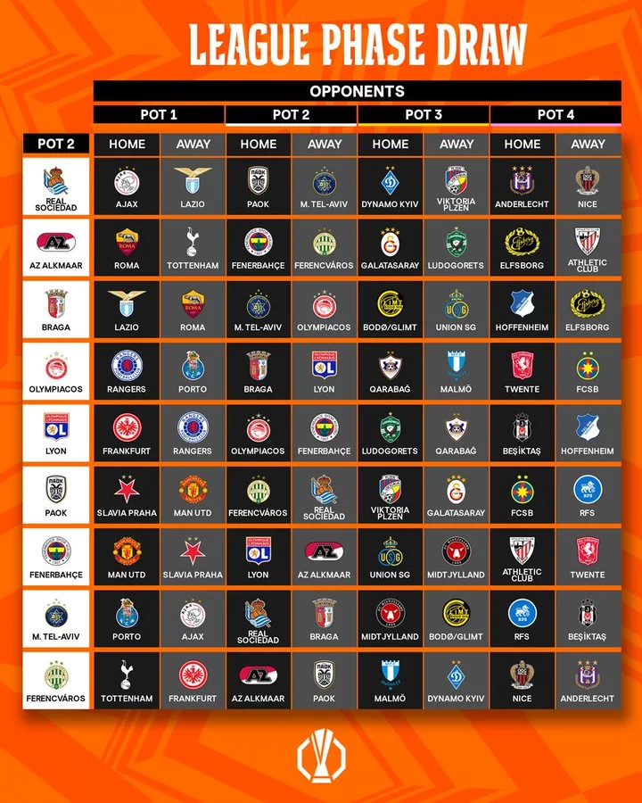 ■ 2024-25 UEFA 유로파리그 포트 배정(2024-25 UEFA Europa League Pots) ■ 각 팀별 ‘리그 페이즈’ 추첨 결과(League Phase Draw)
<p>- 포트1
</p>
<p>
- 포트2
</p>
<p>
- 포트3
</p>
<p>
- 포트4
</p> 5