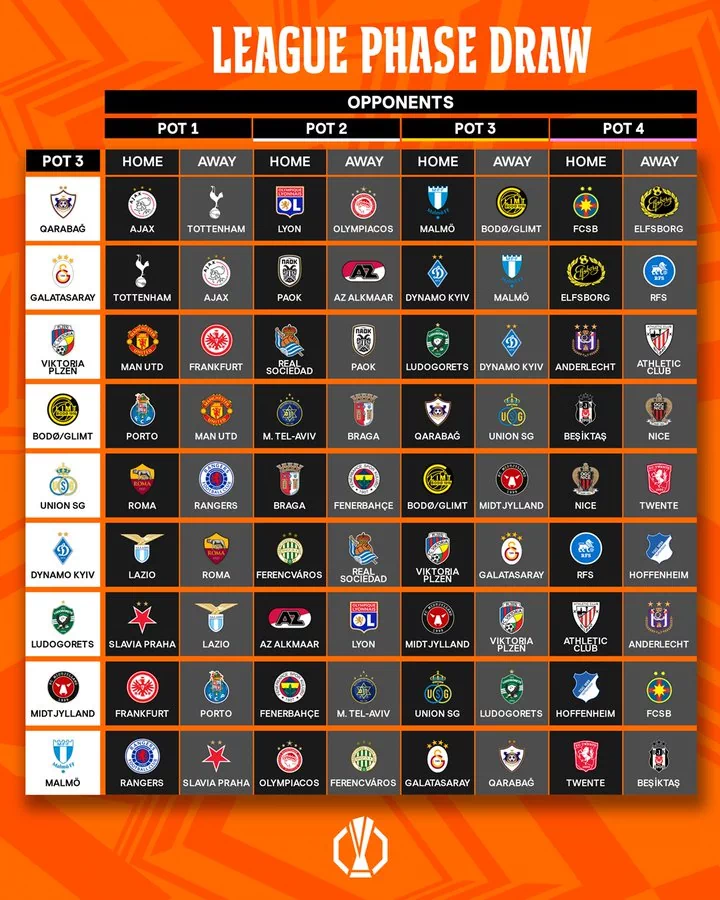 ■ 2024-25 UEFA 유로파리그 포트 배정(2024-25 UEFA Europa League Pots) ■ 각 팀별 ‘리그 페이즈’ 추첨 결과(League Phase Draw)
<p>- 포트1
</p>
<p>
- 포트2
</p>
<p>
- 포트3
</p>
<p>
- 포트4
</p> 7