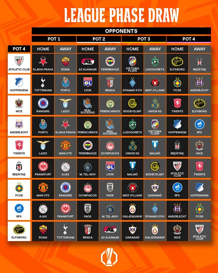 ■ 2024-25 UEFA 유로파리그 포트 배정(2024-25 UEFA Europa League Pots) ■ 각 팀별 ‘리그 페이즈’ 추첨 결과(League Phase Draw)
<p>- 포트1
</p>
<p>
- 포트2
</p>
<p>
- 포트3
</p>
<p>
- 포트4
</p> 9