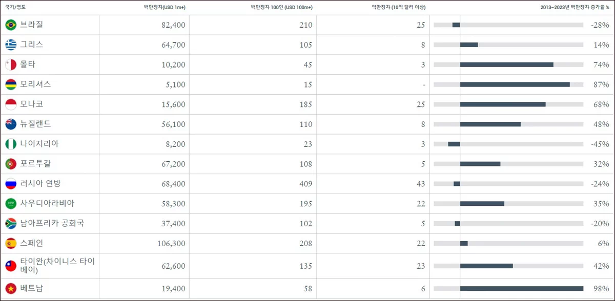 ● 백만장자 : 자산 100만 달러 이상 3