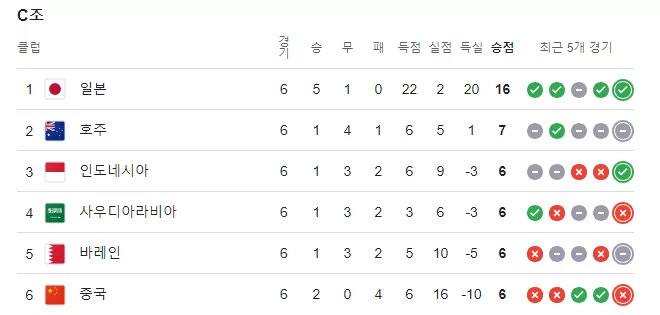 월드컵 아시아 지역 3차 예선 순위표 (2024.11.20. 기준) 5