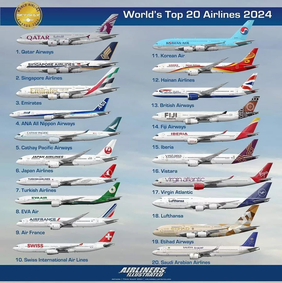 1위는 카타르 항공(Qatar Airways), 2위는 싱가포르 항공(Singapore Airlines), 3위는 에미레이트 항공(Emirates)이 차지했다. 1