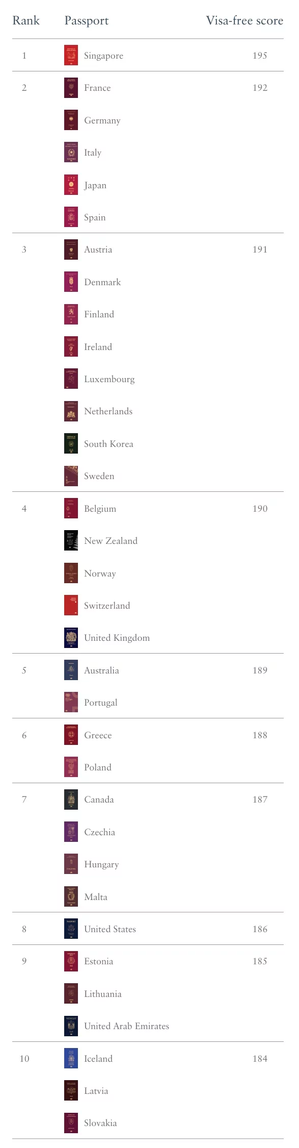 '헨리 여권 지수(Henley Passport Index)'에 따라 분류된 2024년 세계 각국의 여권 파워. (2024년 10월 기준) 1