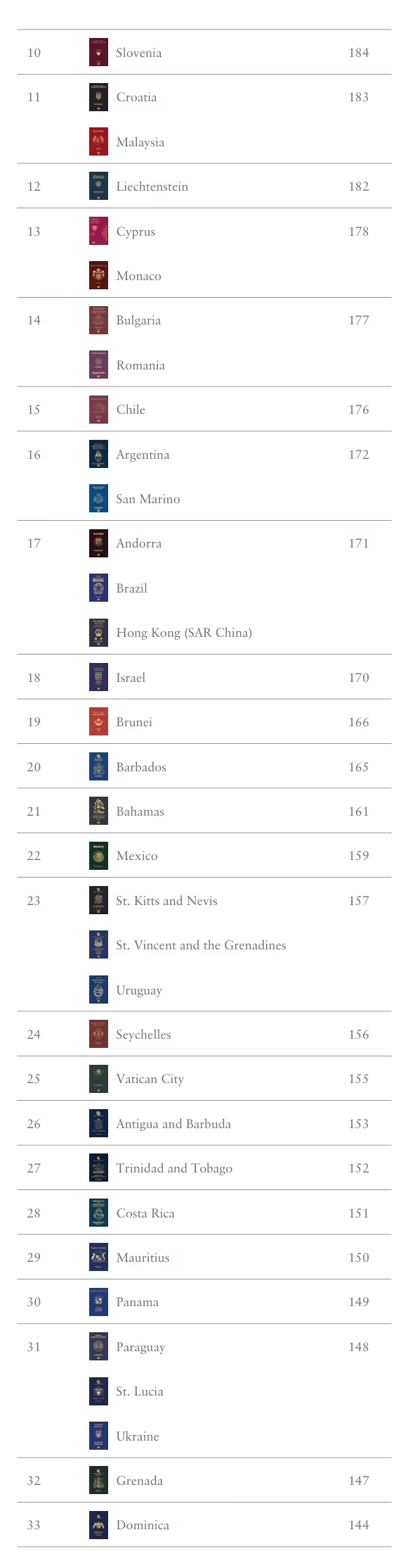 '헨리 여권 지수(Henley Passport Index)'에 따라 분류된 2024년 세계 각국의 여권 파워. (2024년 10월 기준) 3