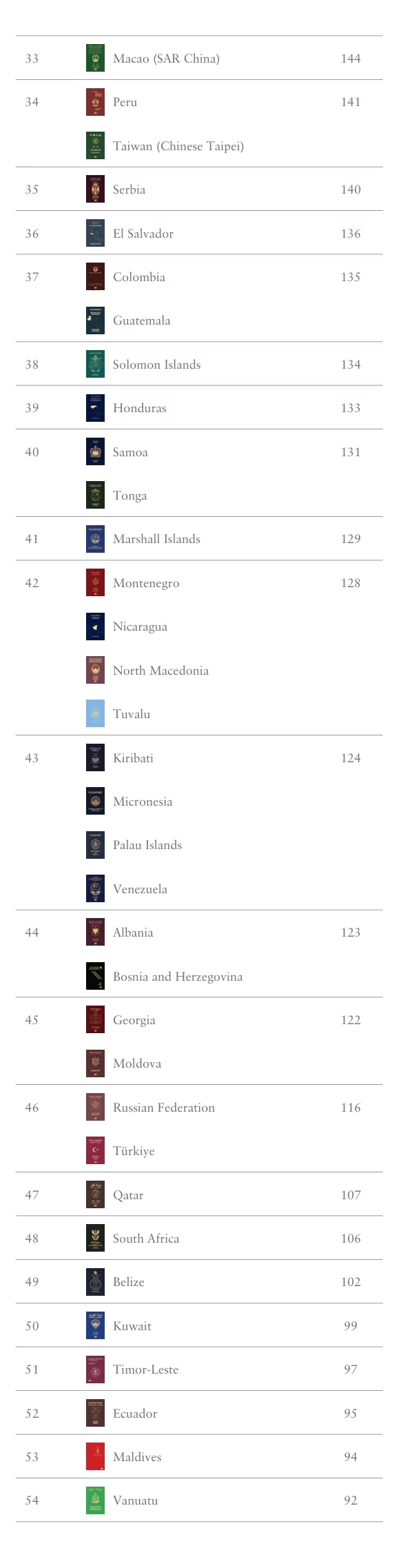 '헨리 여권 지수(Henley Passport Index)'에 따라 분류된 2024년 세계 각국의 여권 파워. (2024년 10월 기준) 5