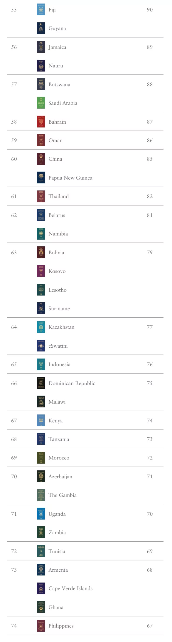 '헨리 여권 지수(Henley Passport Index)'에 따라 분류된 2024년 세계 각국의 여권 파워. (2024년 10월 기준) 7