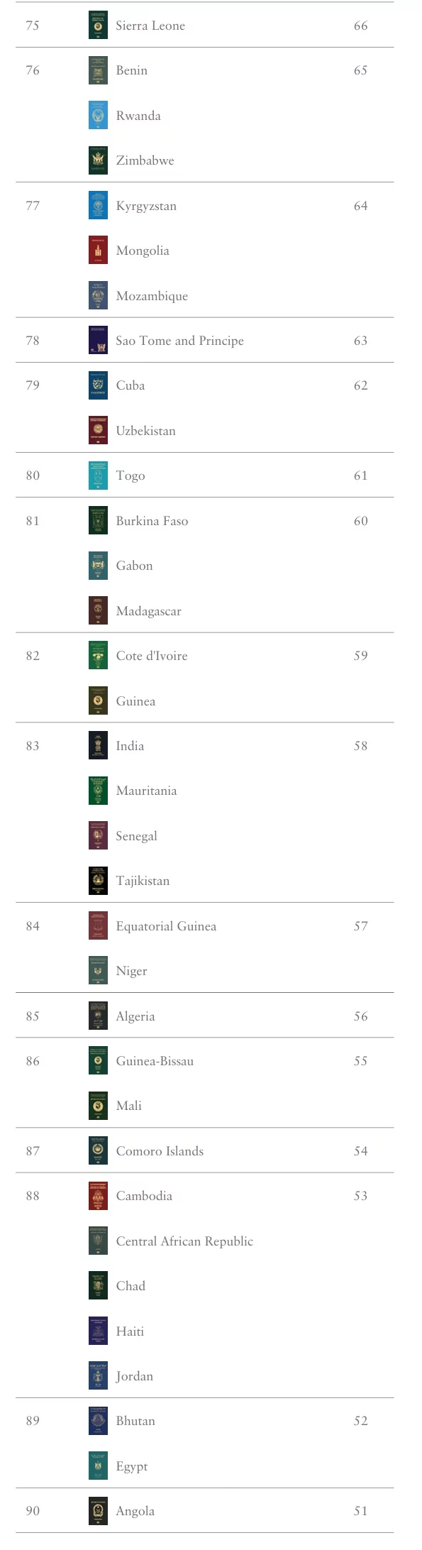 '헨리 여권 지수(Henley Passport Index)'에 따라 분류된 2024년 세계 각국의 여권 파워. (2024년 10월 기준) 9