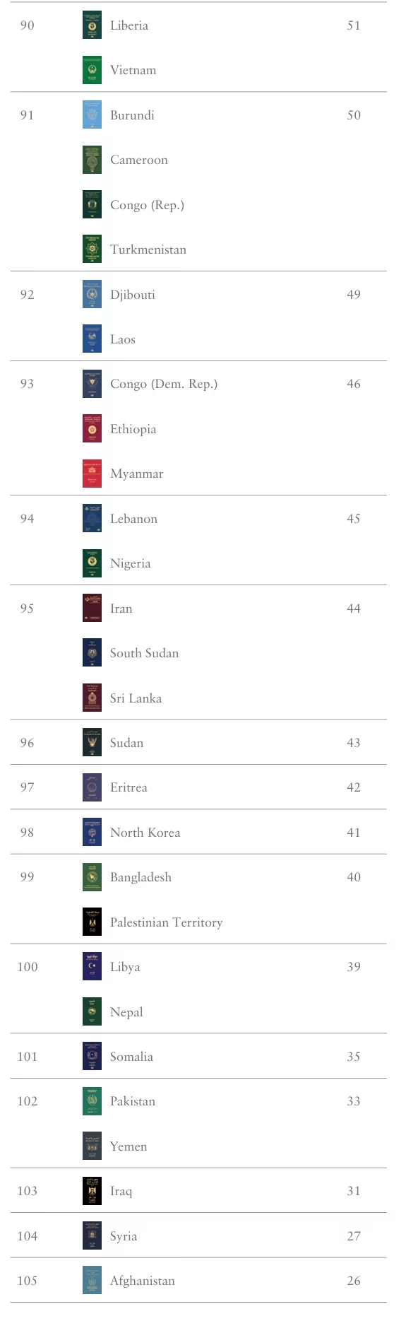 '헨리 여권 지수(Henley Passport Index)'에 따라 분류된 2024년 세계 각국의 여권 파워. (2024년 10월 기준) 11