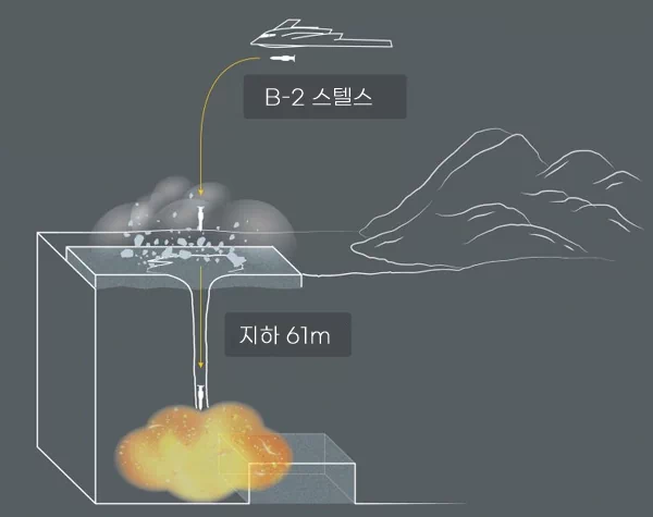 미군 최강 벙커버스터, GBU-57 MOP 14 GBU-57 MOP는 기존 벙커버스터들과 비교할 때 압도적인 관통능력을 보여준다. 5,000psi 강화 콘크리트에 대해 18m까지 관통할 수 있으며, 이는 GBU-28의 6m, BLU-109의 1.8m와 비교할 때 3배에서 10배 이상의 성능을 보인다. 13