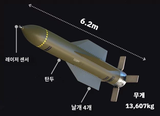 미군 최강 벙커버스터, GBU-57 MOP 2 GBU-57 MOP는 기존 벙커버스터들과 비교할 때 압도적인 관통능력을 보여준다. 5,000psi 강화 콘크리트에 대해 18m까지 관통할 수 있으며, 이는 GBU-28의 6m, BLU-109의 1.8m와 비교할 때 3배에서 10배 이상의 성능을 보인다. 1
