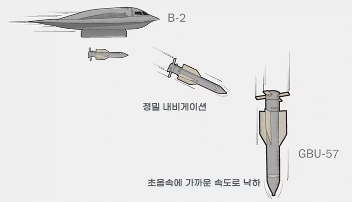 미군 최강 벙커버스터, GBU-57 MOP 8 GBU-57 MOP는 기존 벙커버스터들과 비교할 때 압도적인 관통능력을 보여준다. 5,000psi 강화 콘크리트에 대해 18m까지 관통할 수 있으며, 이는 GBU-28의 6m, BLU-109의 1.8m와 비교할 때 3배에서 10배 이상의 성능을 보인다. 7